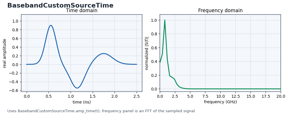 BasebandCustomSourceTime time and frequency response