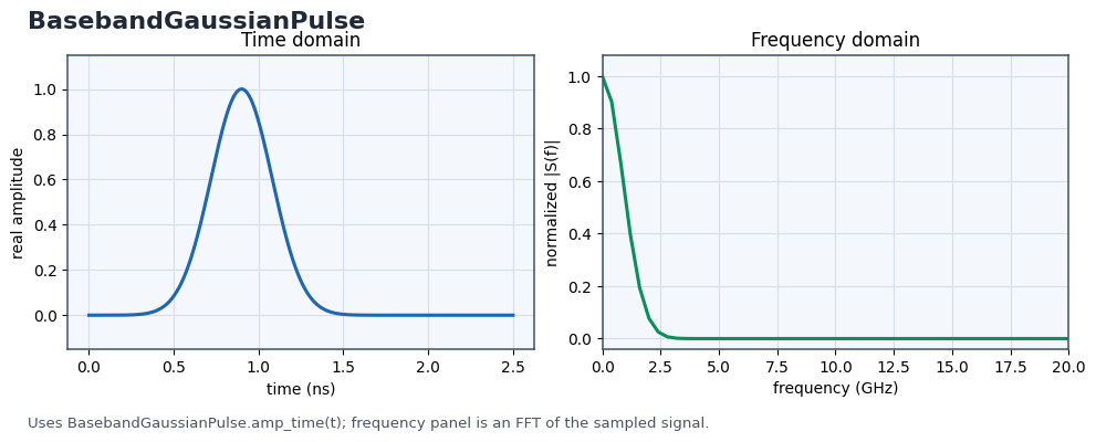 BasebandGaussianPulse time and frequency response