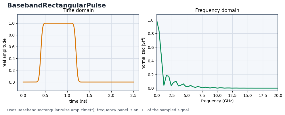 BasebandRectangularPulse time and frequency response