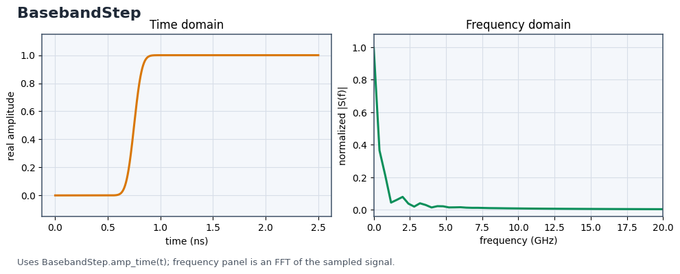 BasebandStep time and frequency response