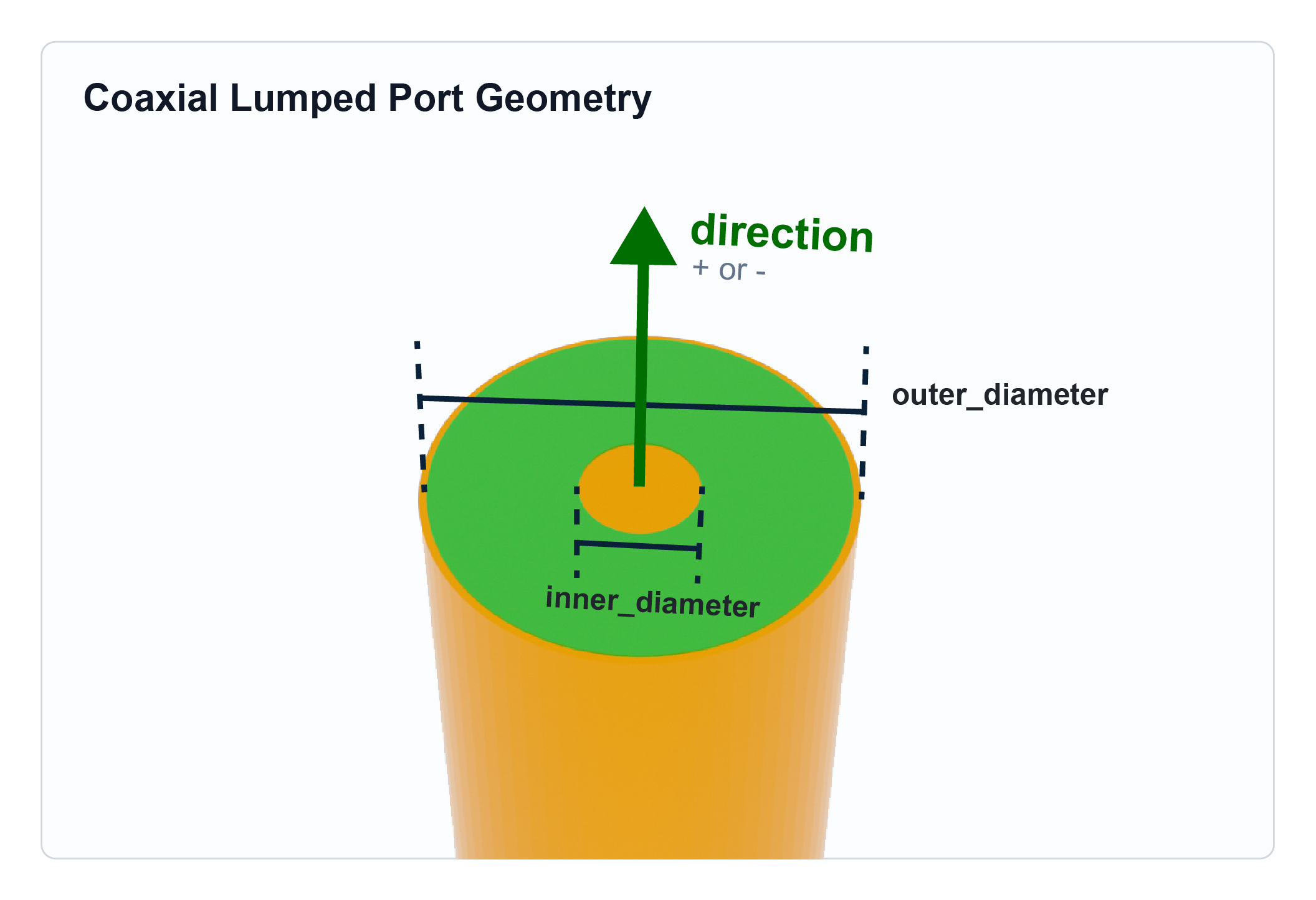 Coaxial lumped port geometry
