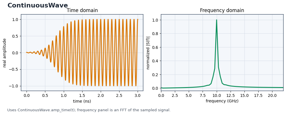 ContinuousWave time and frequency response