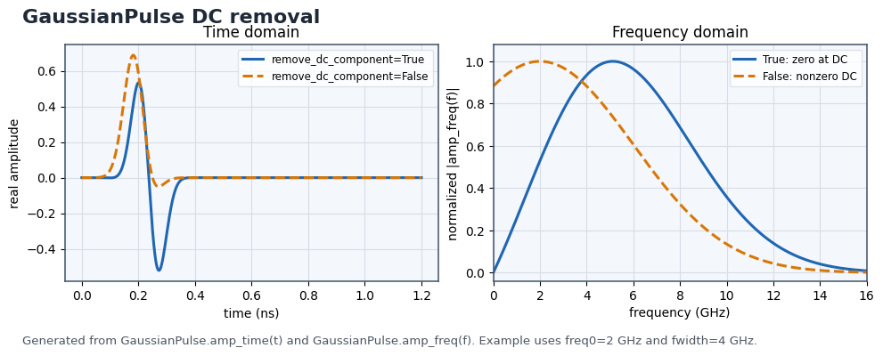 GaussianPulse time and frequency response