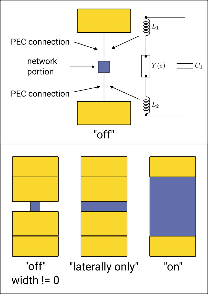 Lumped port distribution type options
