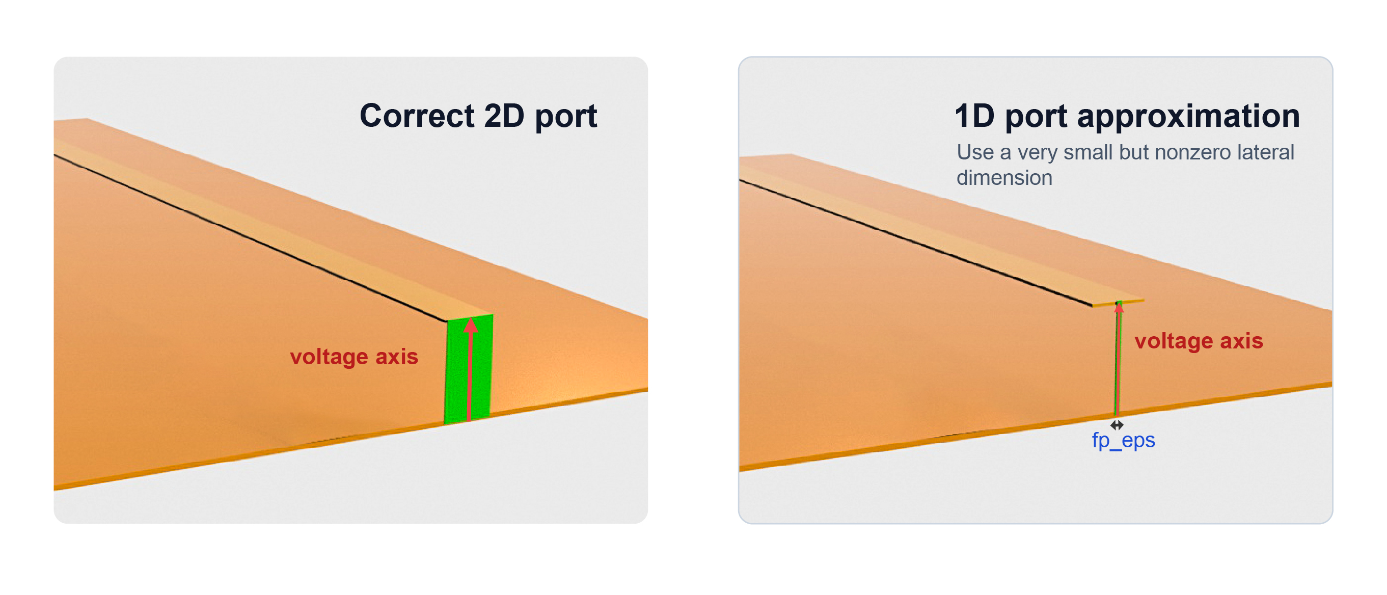 Planar and narrow lumped port geometry Planar and narrow lumped port geometry