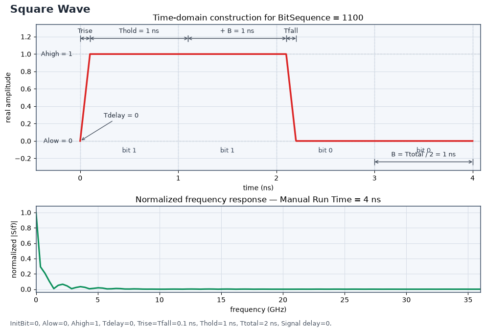Square Wave timing parameters and RF frequency response